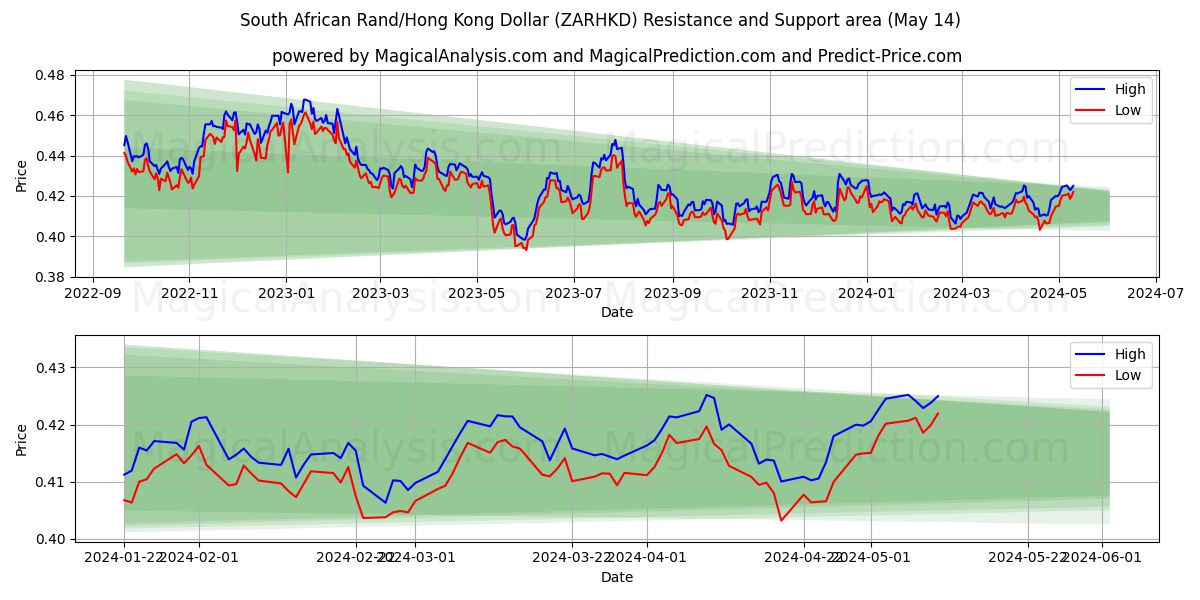South African Rand/Hong Kong Dollar (ZARHKD) price movement in the coming days
