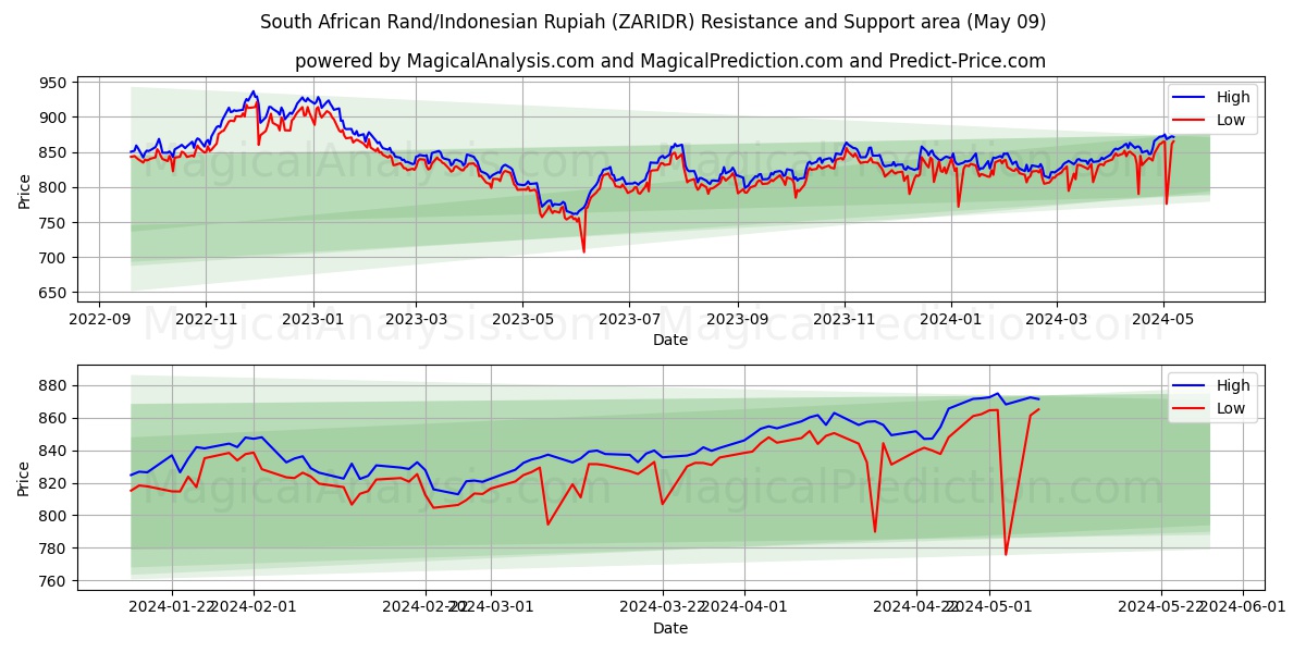 South African Rand/Indonesian Rupiah (ZARIDR) price movement in the coming days