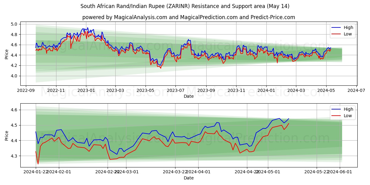 South African Rand/Indian Rupee (ZARINR) price movement in the coming days