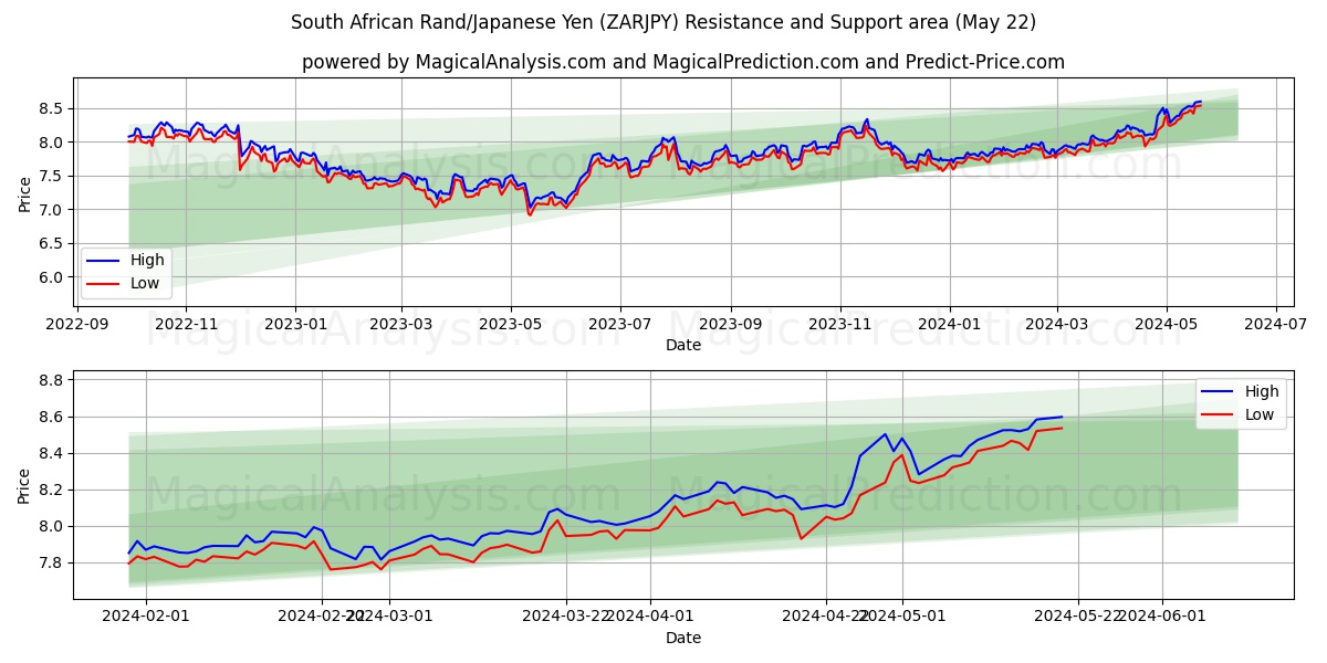 South African Rand/Japanese Yen (ZARJPY) price movement in the coming days