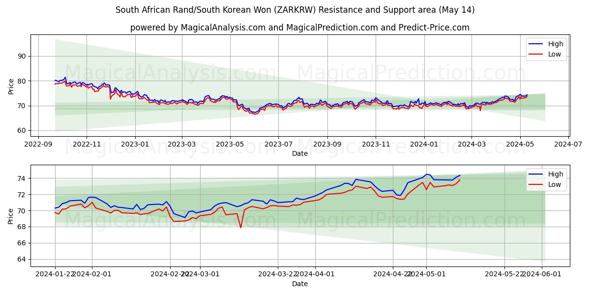 South African Rand/South Korean Won (ZARKRW) price movement in the coming days