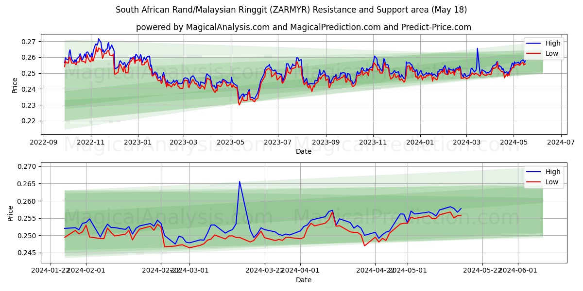 South African Rand/Malaysian Ringgit (ZARMYR) price movement in the coming days