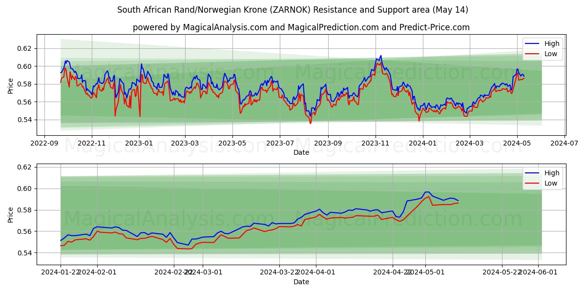 South African Rand/Norwegian Krone (ZARNOK) price movement in the coming days
