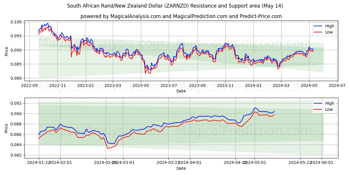 South African Rand/New Zealand Dollar (ZARNZD) price movement in the coming days