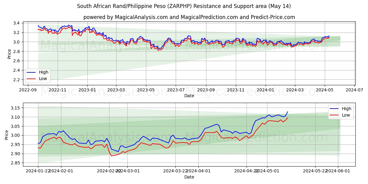 South African Rand/Philippine Peso (ZARPHP) price movement in the coming days