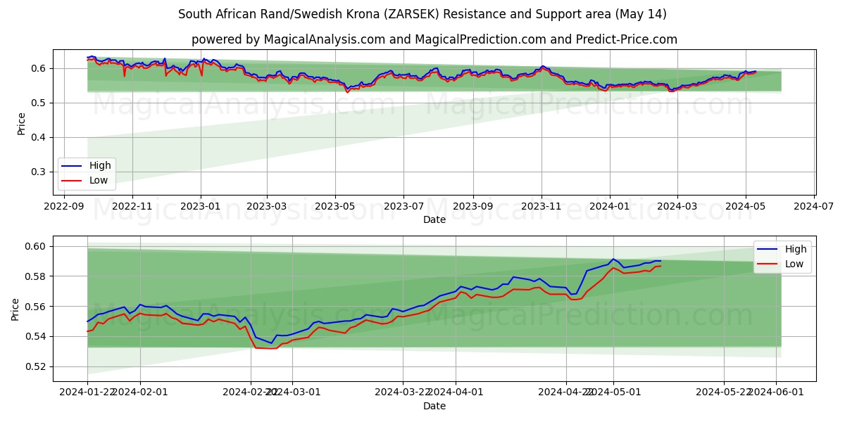 South African Rand/Swedish Krona (ZARSEK) price movement in the coming days