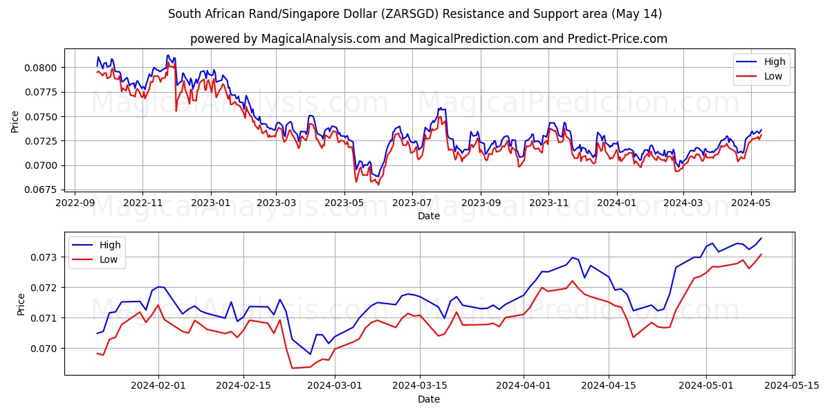 South African Rand/Singapore Dollar (ZARSGD) price movement in the coming days