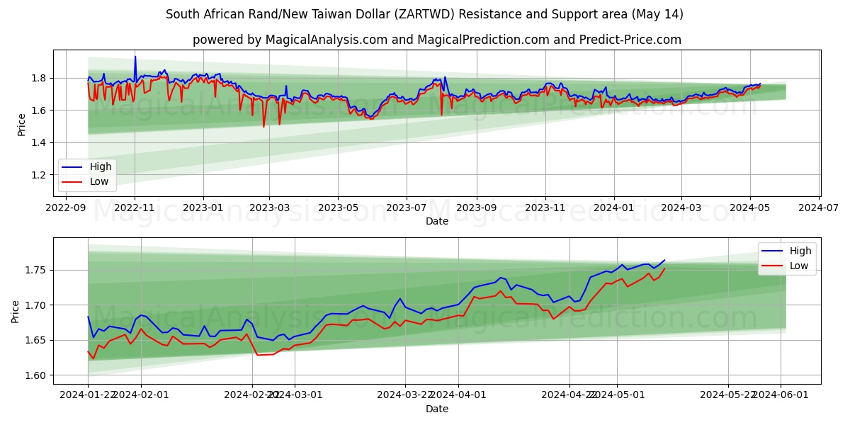 South African Rand/New Taiwan Dollar (ZARTWD) price movement in the coming days