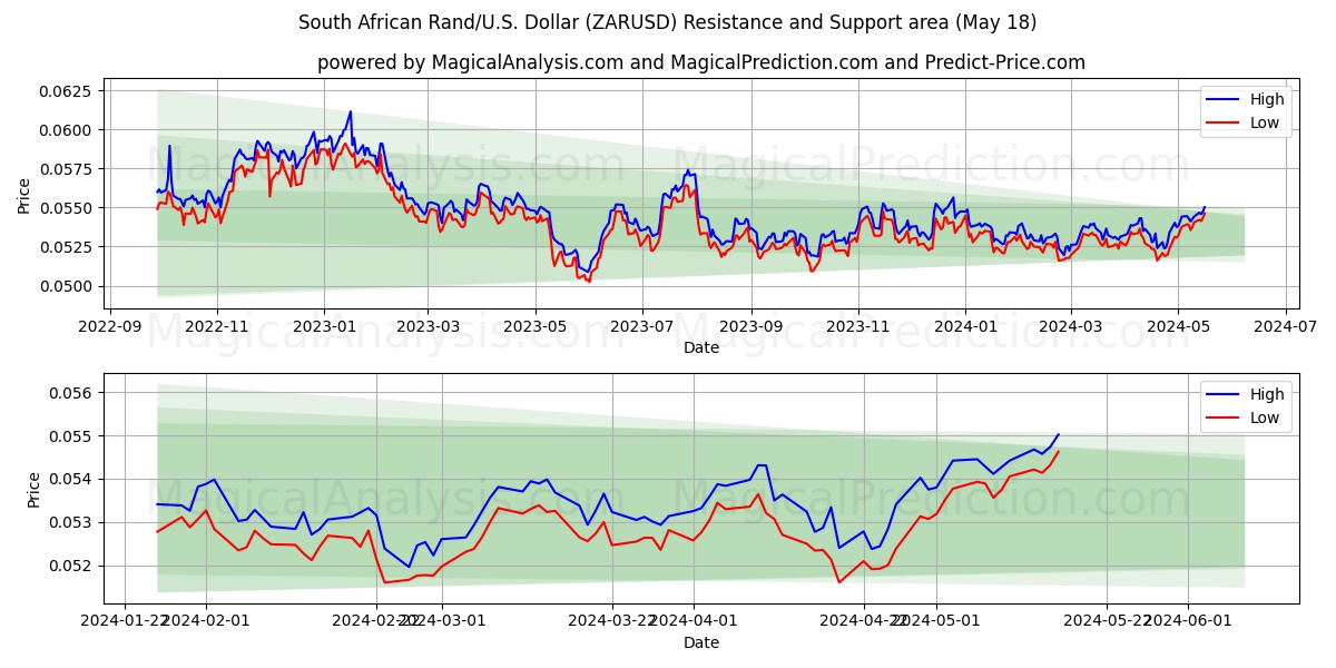 South African Rand/U.S. Dollar (ZARUSD) price movement in the coming days