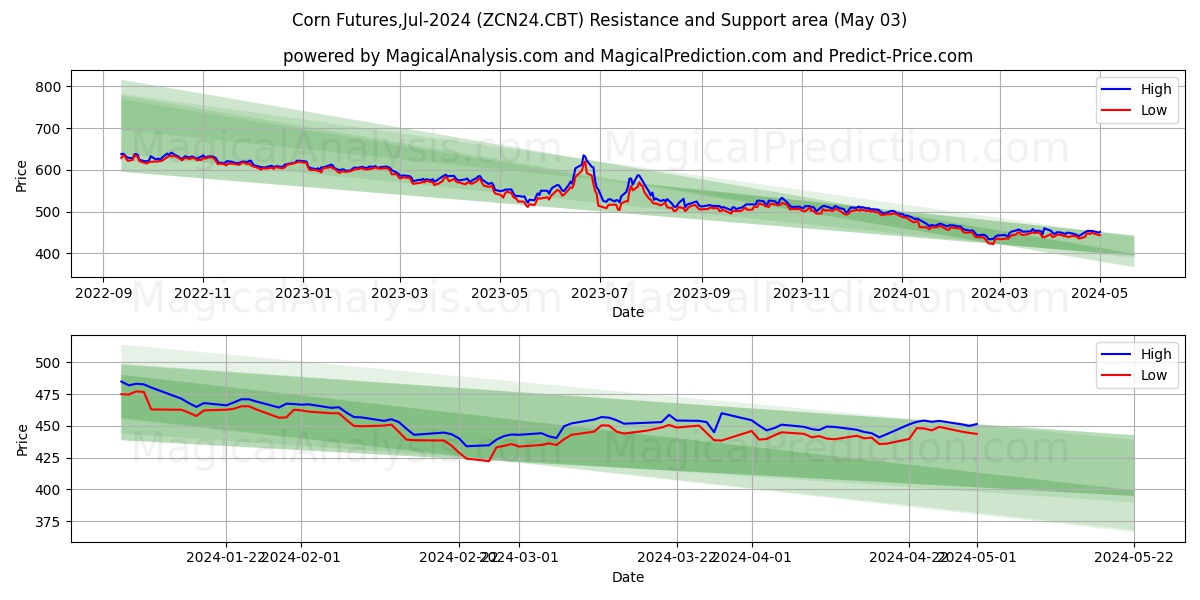 Corn Futures,Jul-2024 (ZCN24.CBT) price movement in the coming days