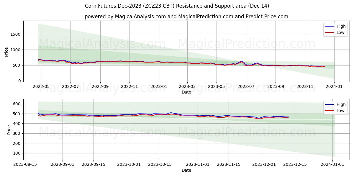 Corn Futures,Dec-2023 (ZCZ23.CBT) price movement in the coming days