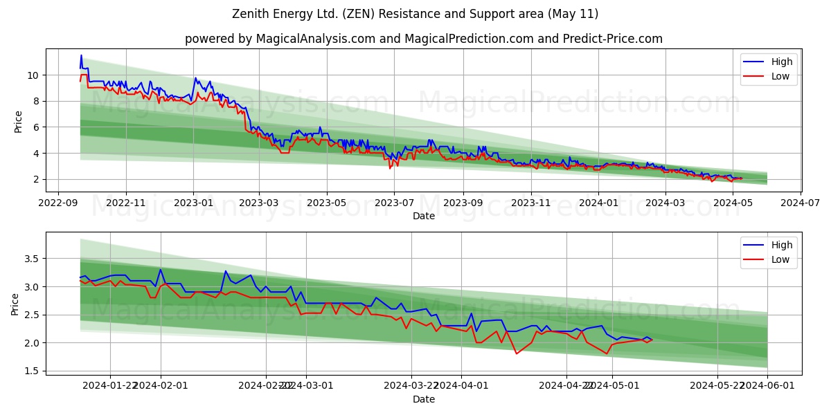 Zenith Energy Ltd. (ZEN) price movement in the coming days