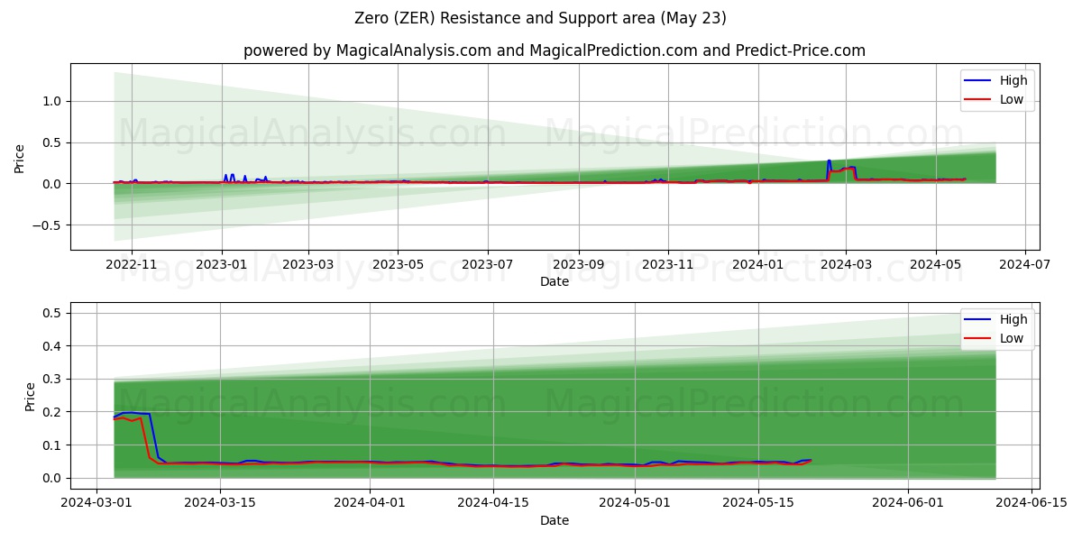 Zero (ZER) price movement in the coming days