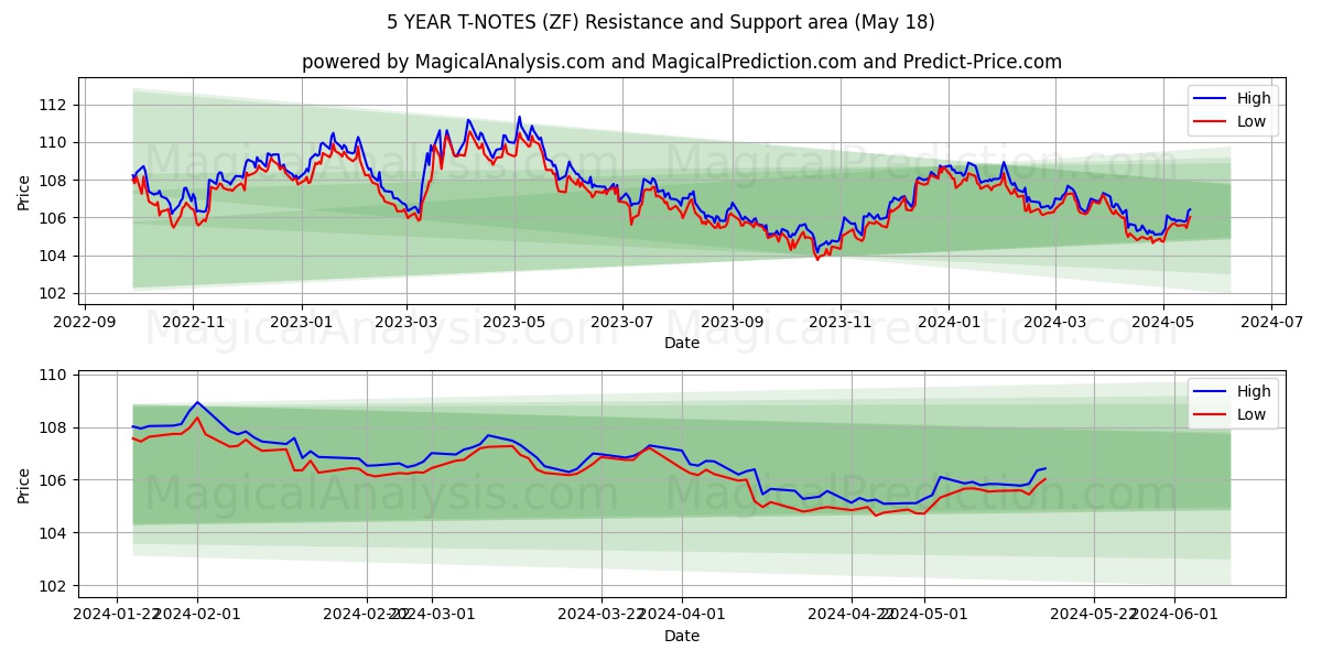 5 YEAR T-NOTES (ZF) price movement in the coming days