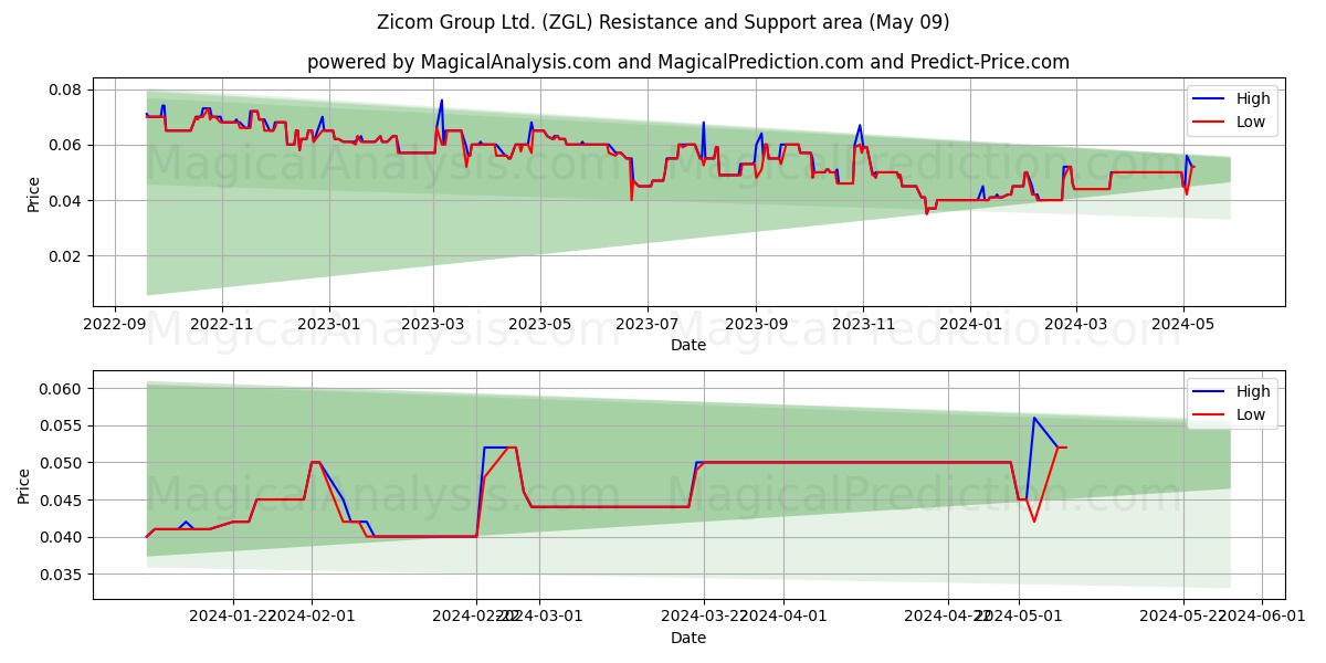 Zicom Group Ltd. (ZGL) price movement in the coming days