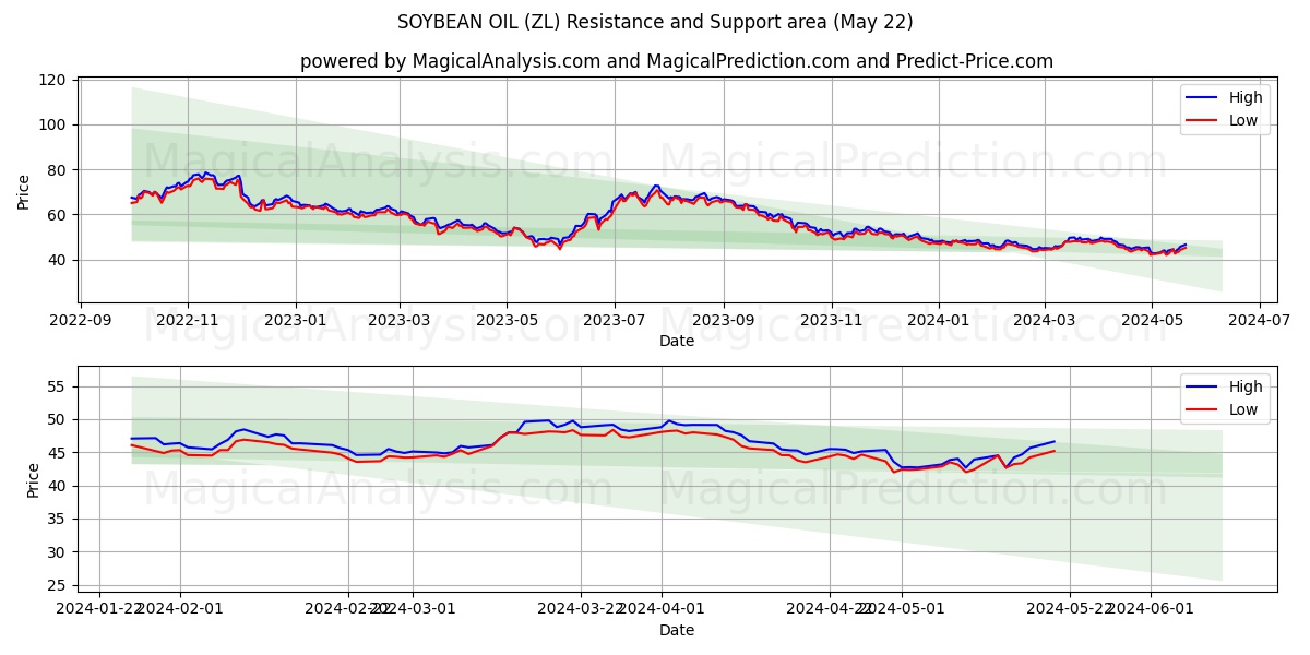 SOYBEAN OIL (ZL) price movement in the coming days