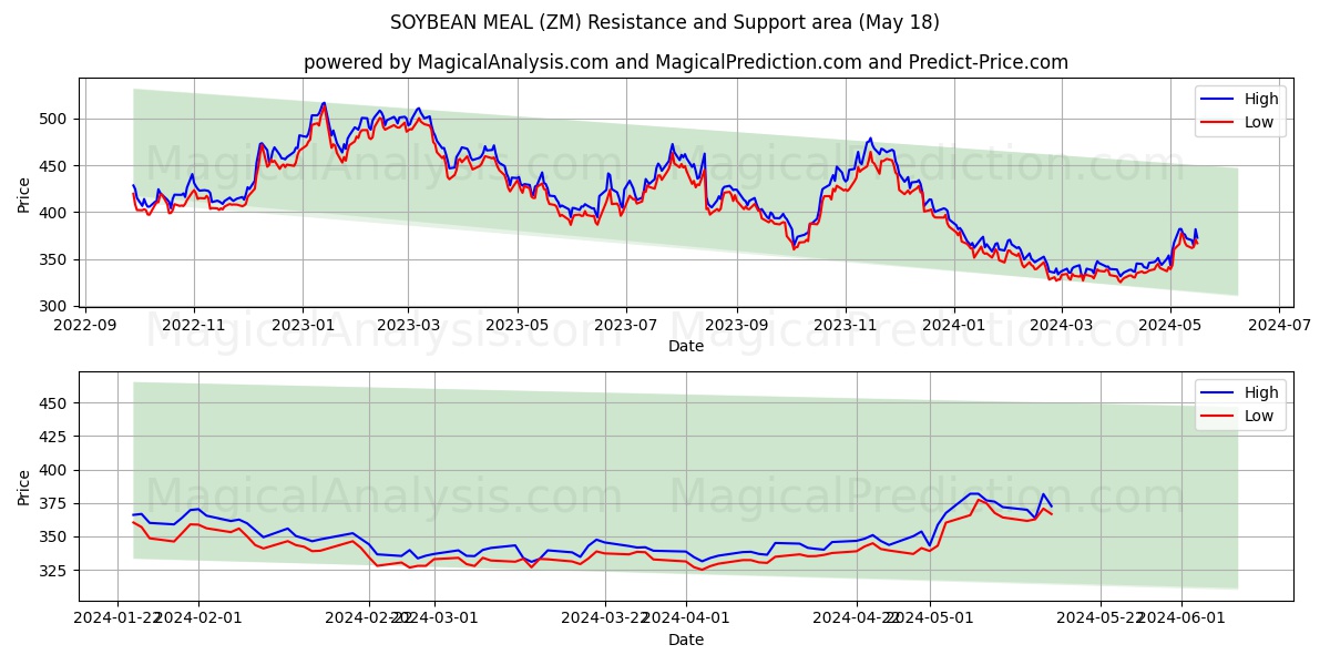 SOYBEAN MEAL (ZM) price movement in the coming days