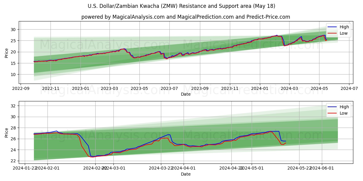 U.S. Dollar/Zambian Kwacha (ZMW) price movement in the coming days