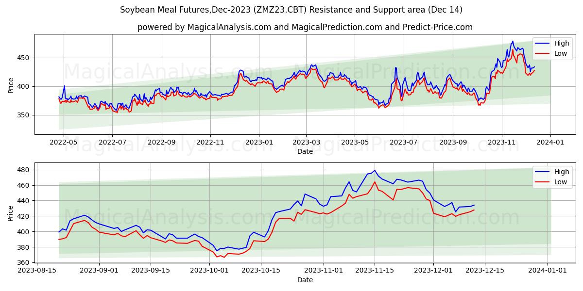 Soybean Meal Futures,Dec-2023 (ZMZ23.CBT) price movement in the coming days