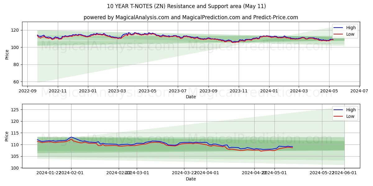 10 YEAR T-NOTES (ZN) price movement in the coming days