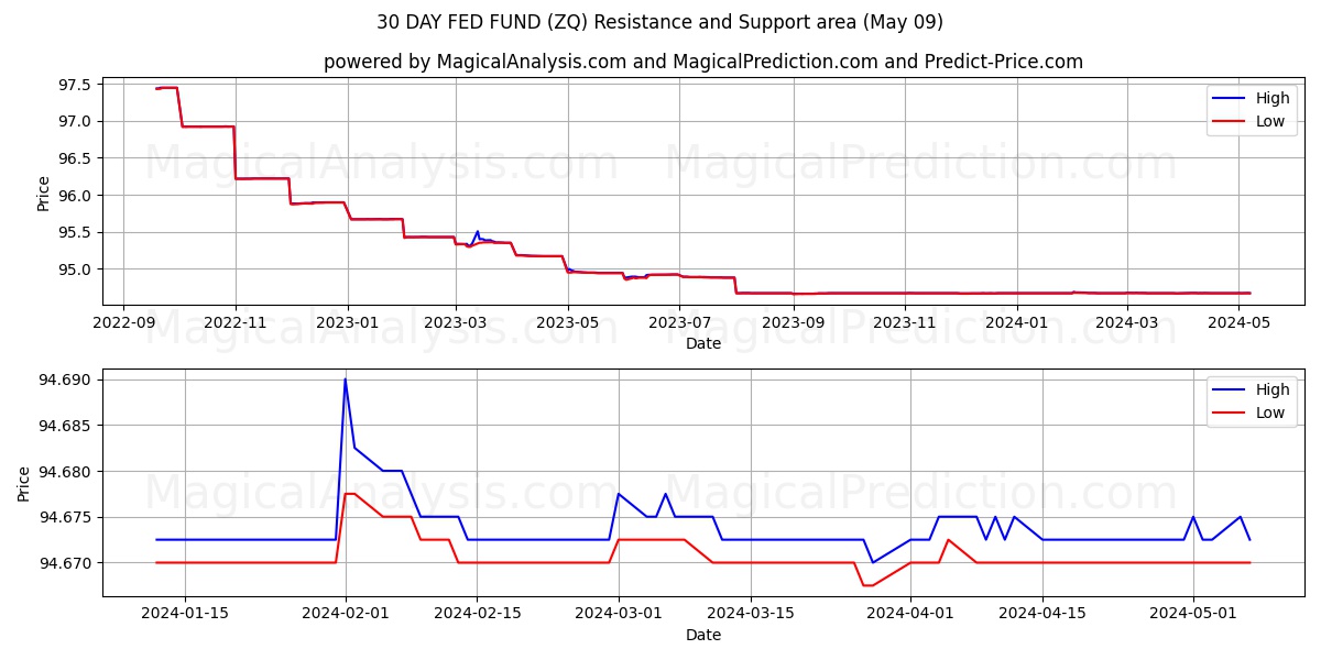 30 DAY FED FUND (ZQ) price movement in the coming days