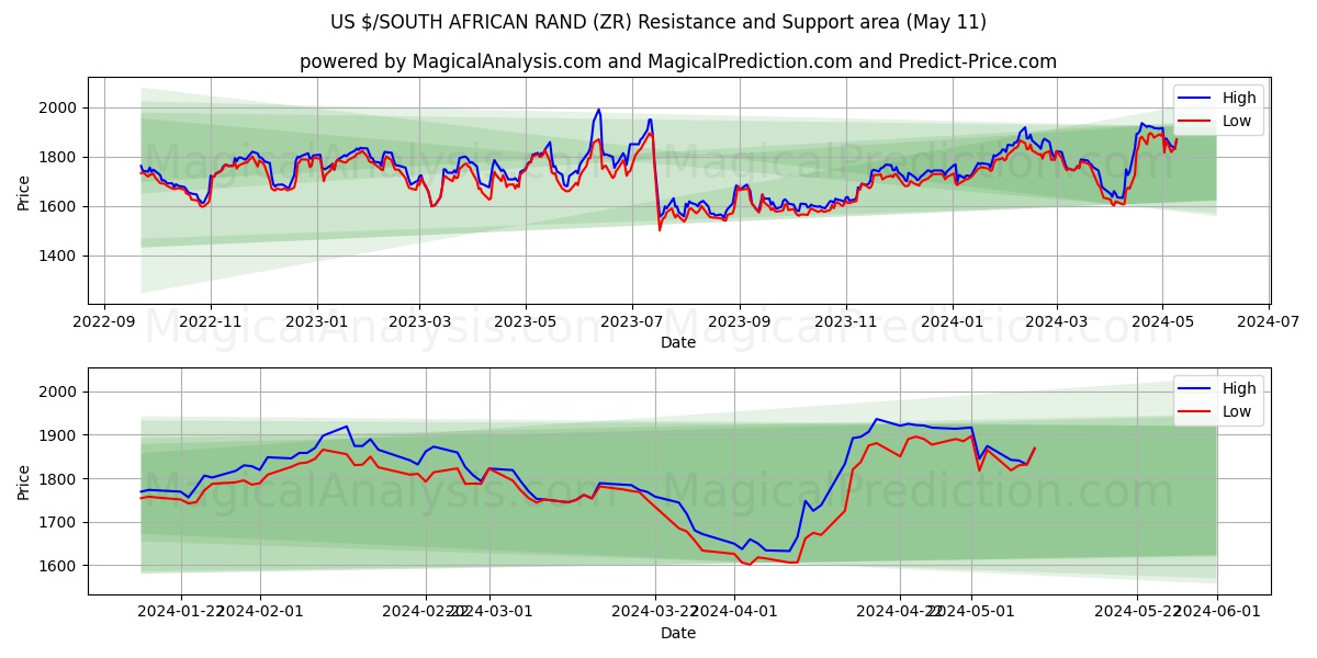 US $/SOUTH AFRICAN RAND (ZR) price movement in the coming days