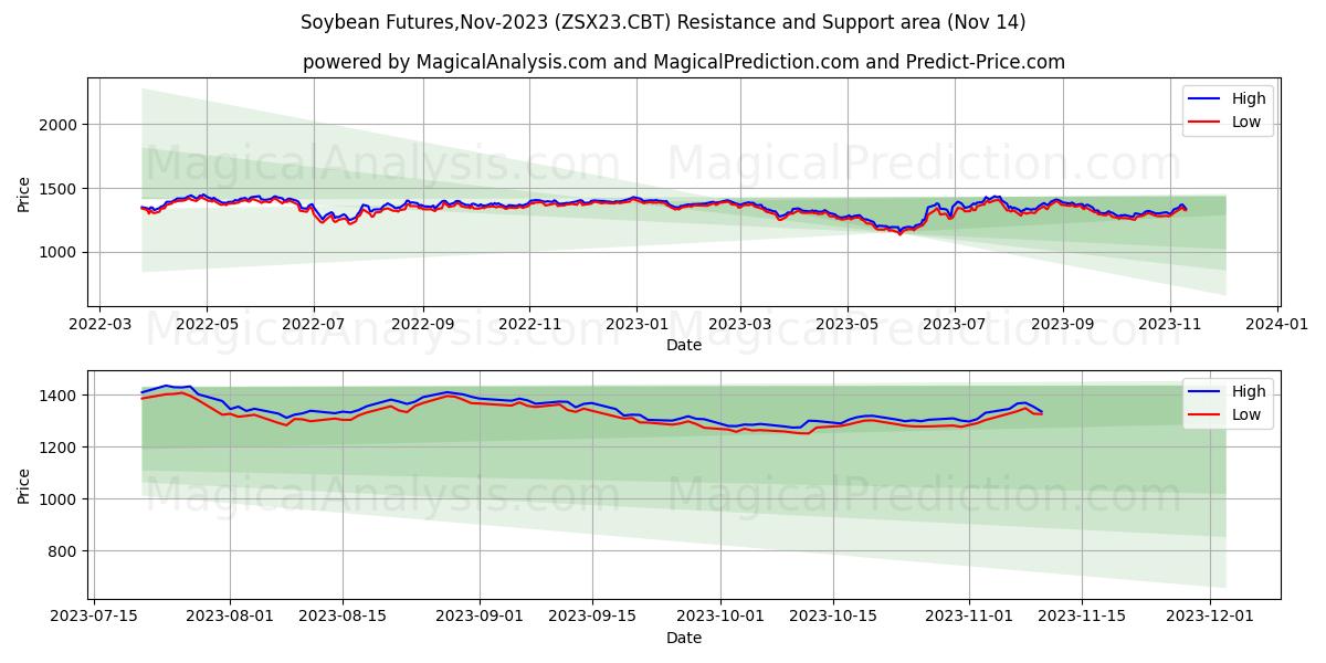 Soybean Futures,Nov-2023 (ZSX23.CBT) price movement in the coming days