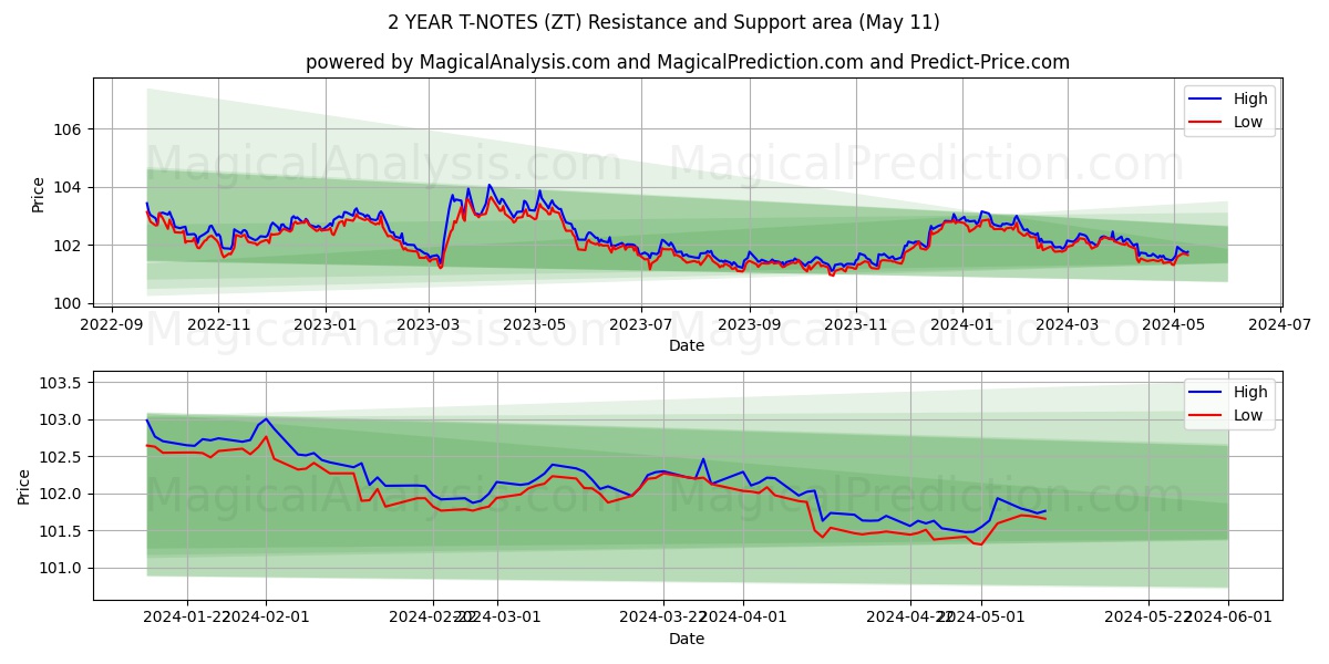 2 YEAR T-NOTES (ZT) price movement in the coming days