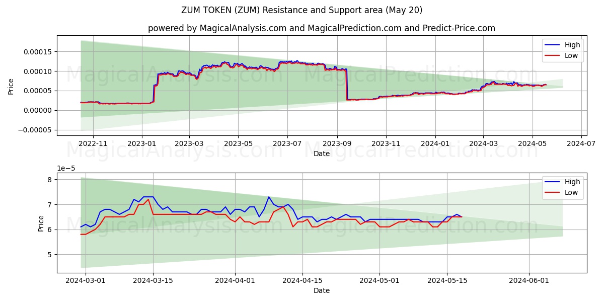 ZUM TOKEN (ZUM) price movement in the coming days