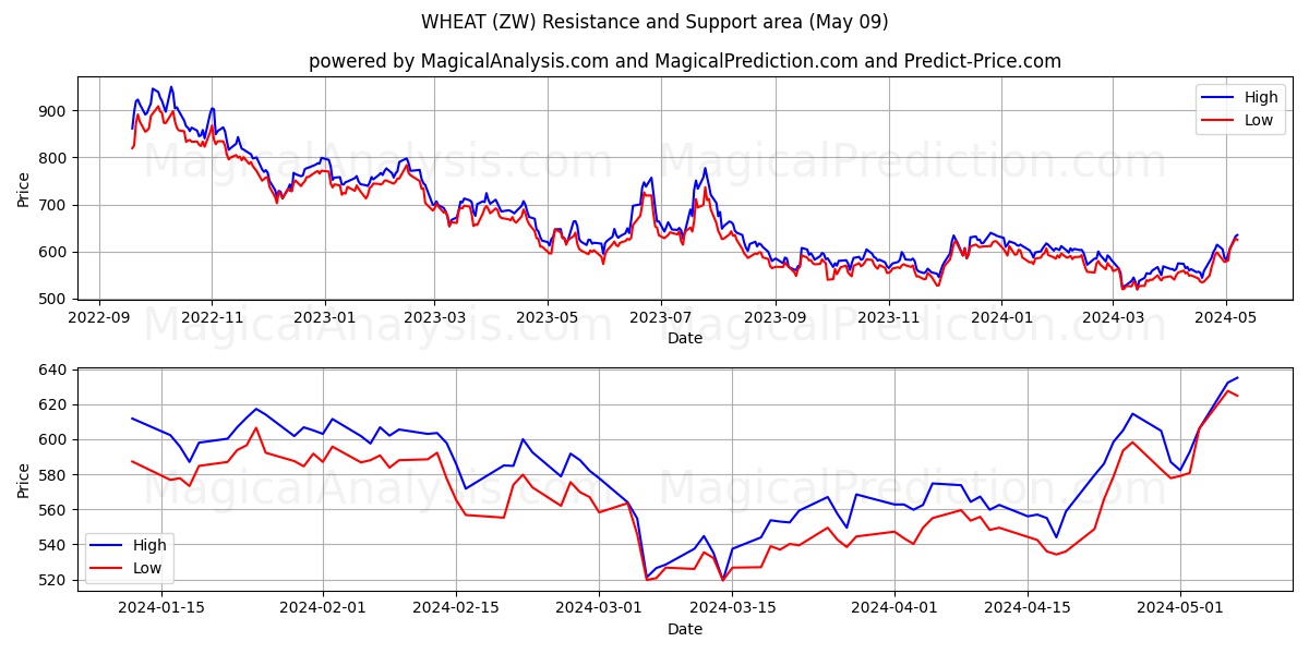 WHEAT (ZW) price movement in the coming days