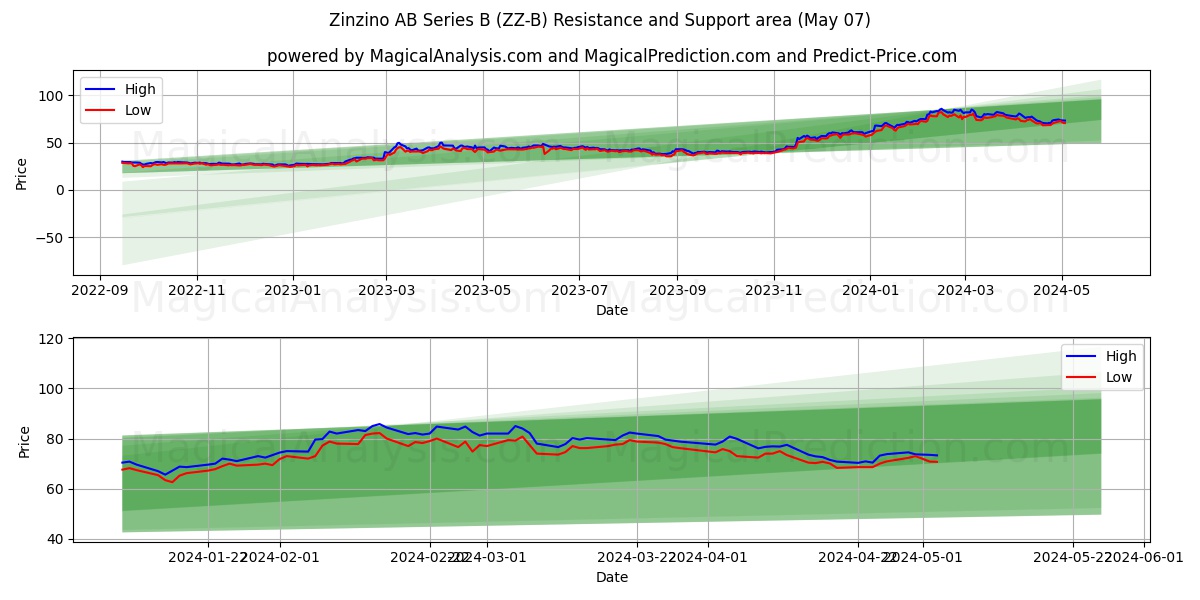 Zinzino AB Series B (ZZ-B) price movement in the coming days