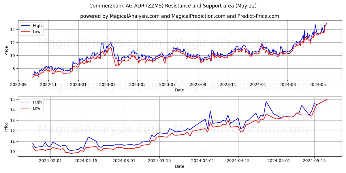 Commerzbank AG ADR (ZZMS) price movement in the coming days