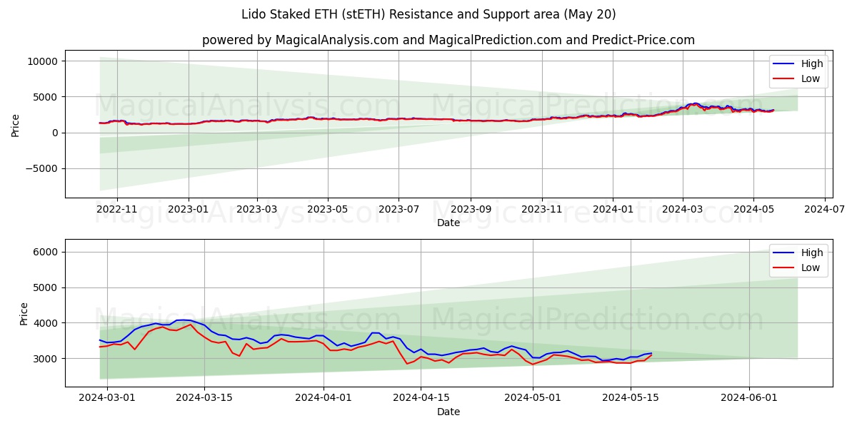 Lido Staked ETH (stETH) price movement in the coming days