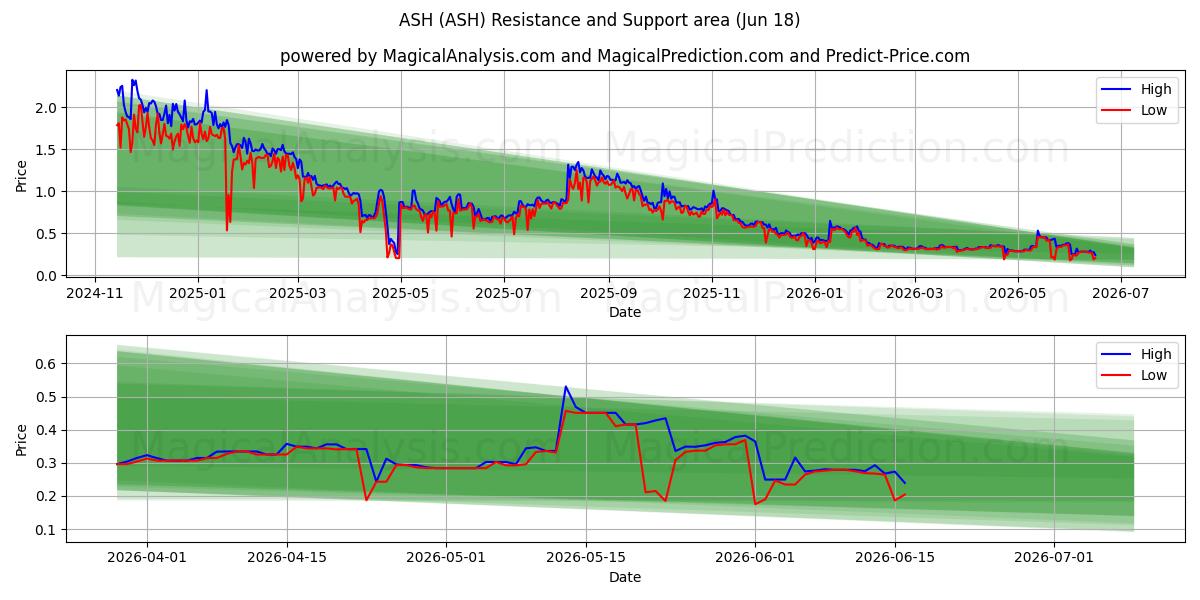  ASKE (ASH) Support and Resistance area (17 Jun) 