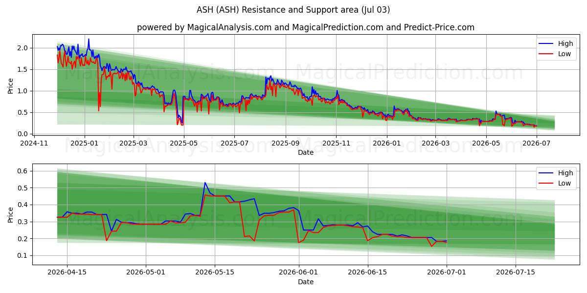  राख (ASH) Support and Resistance area (02 Jul) 
