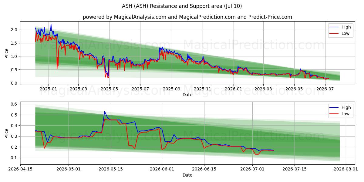  خاکستر (ASH) Support and Resistance area (09 Jul) 