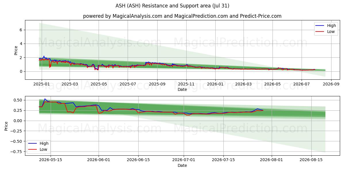  خاکستر (ASH) Support and Resistance area (30 Jul) 