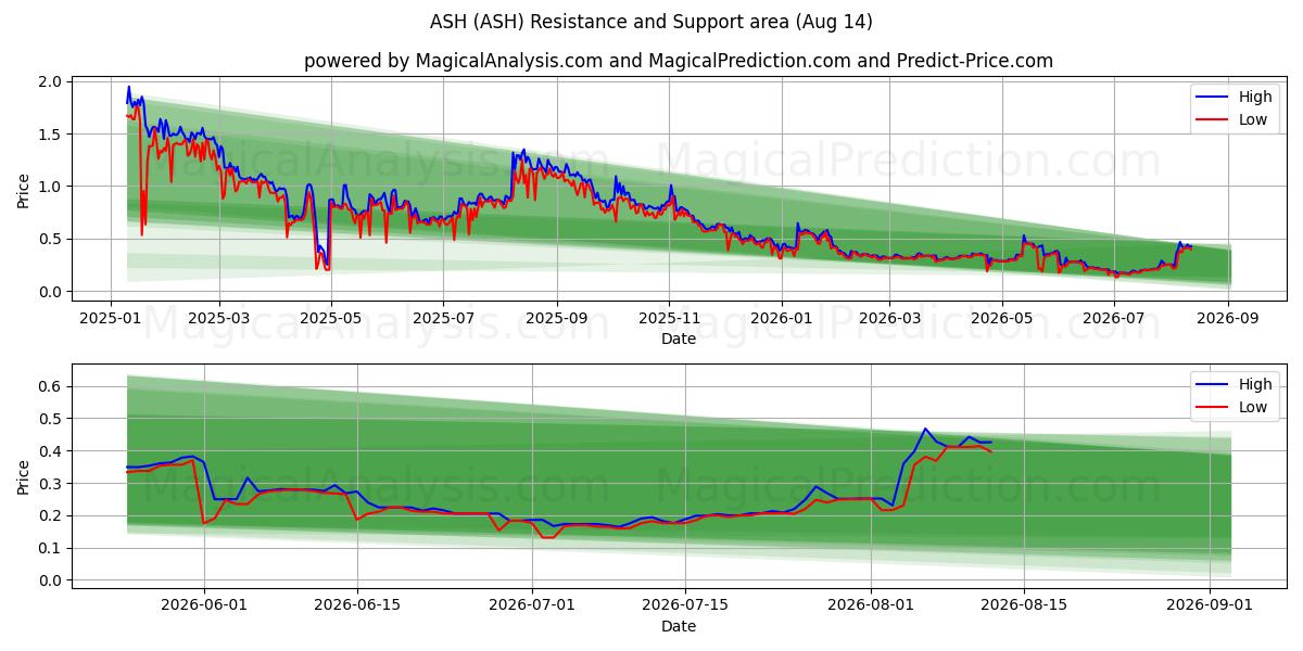  ASH (ASH) Support and Resistance area (13 Aug) 