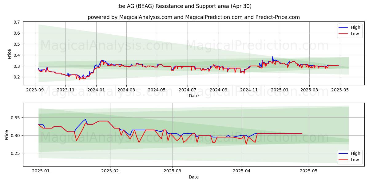  :be AG (BEAG) Support and Resistance area (30 Apr) 