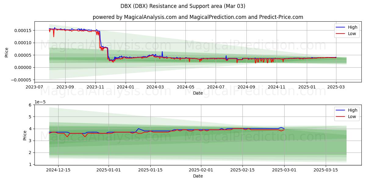  DBX (DBX) Support and Resistance area (14 Mar) 