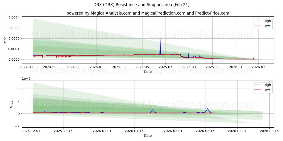  ДБХ (DBX) Support and Resistance area (20 Feb) 