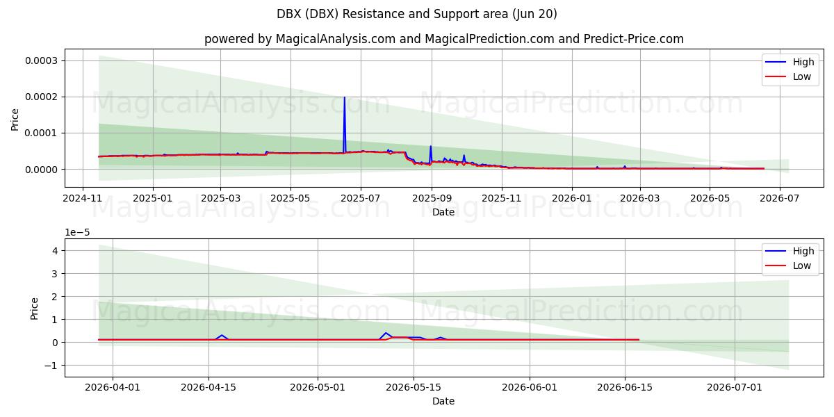  DBX (DBX) Support and Resistance area (19 Jun) 