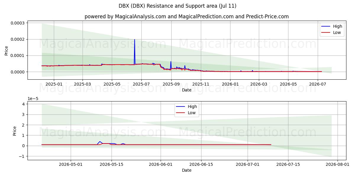  DBX (DBX) Support and Resistance area (10 Jul) 