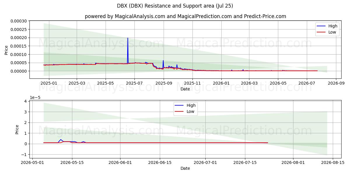  DBX (DBX) Support and Resistance area (24 Jul) 