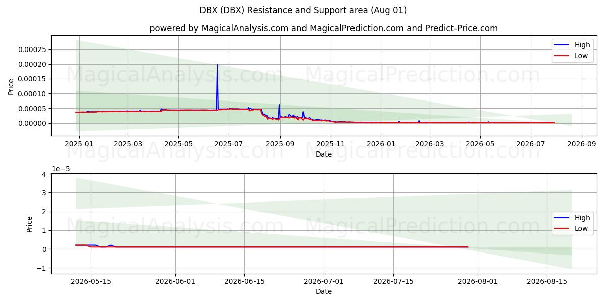  دي بي اكس (DBX) Support and Resistance area (31 Jul) 