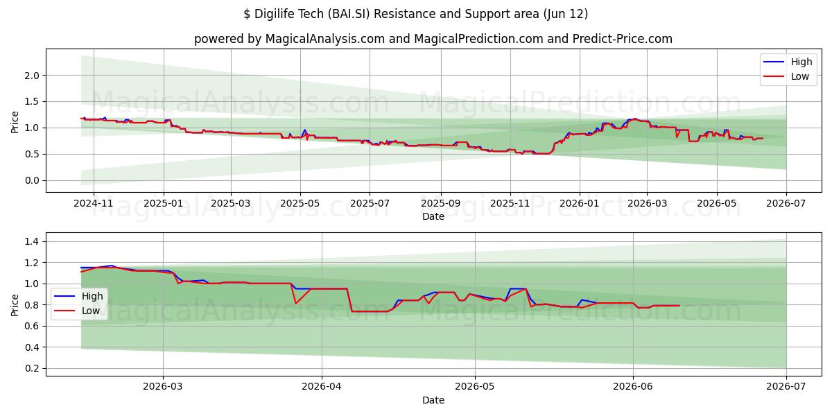  $ Digilife Tech (BAI.SI) Support and Resistance area (28 May) 