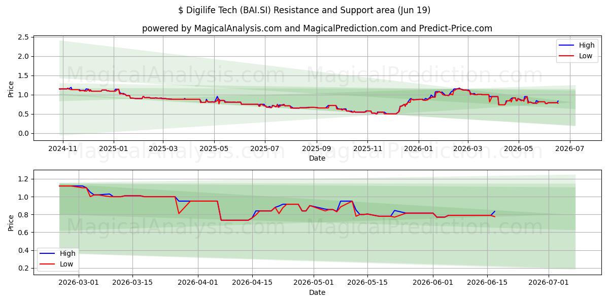  $ Digilife Tech (BAI.SI) Support and Resistance area (11 Jun) 
