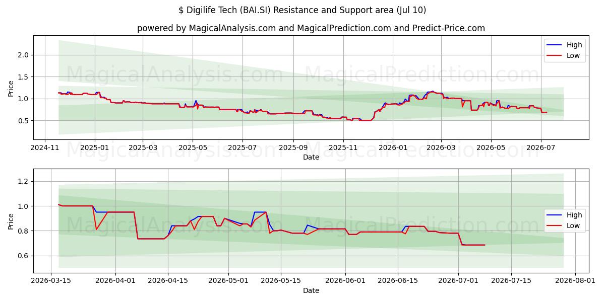  $ Digilife Tech (BAI.SI) Support and Resistance area (09 Jul) 