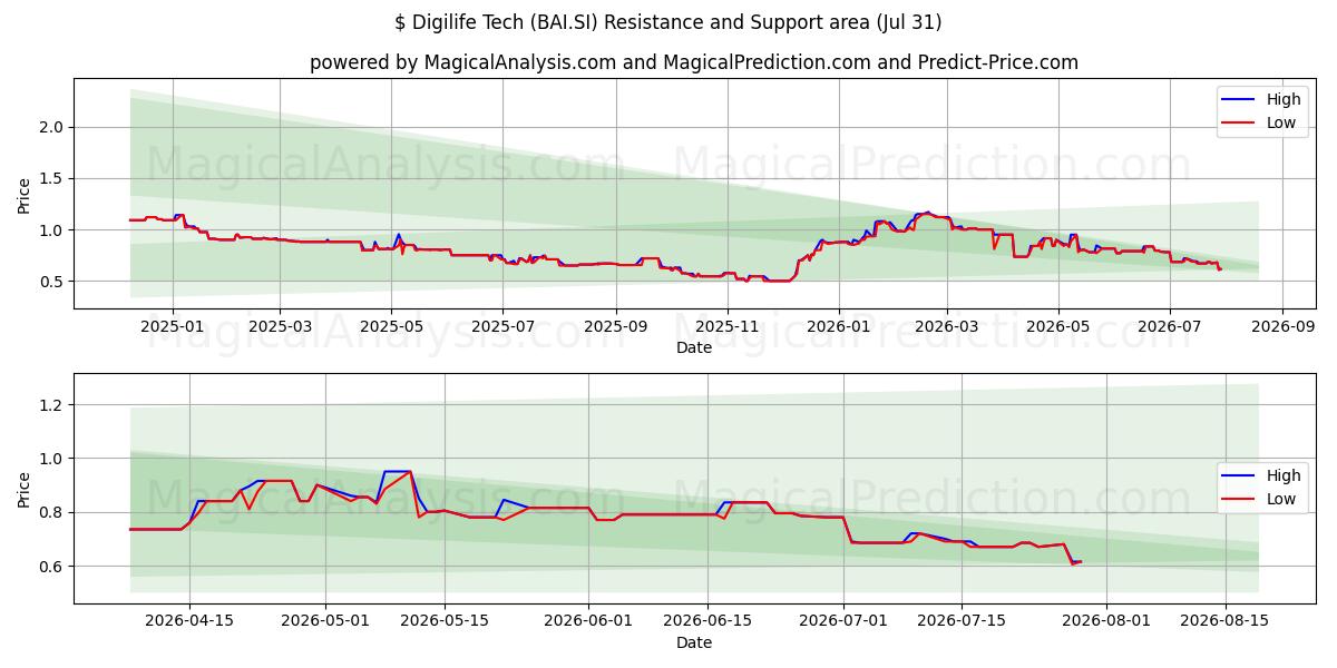  $ Digilife Tech (BAI.SI) Support and Resistance area (30 Jul) 