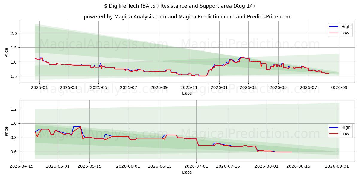  $ Digilife Tech (BAI.SI) Support and Resistance area (13 Aug) 